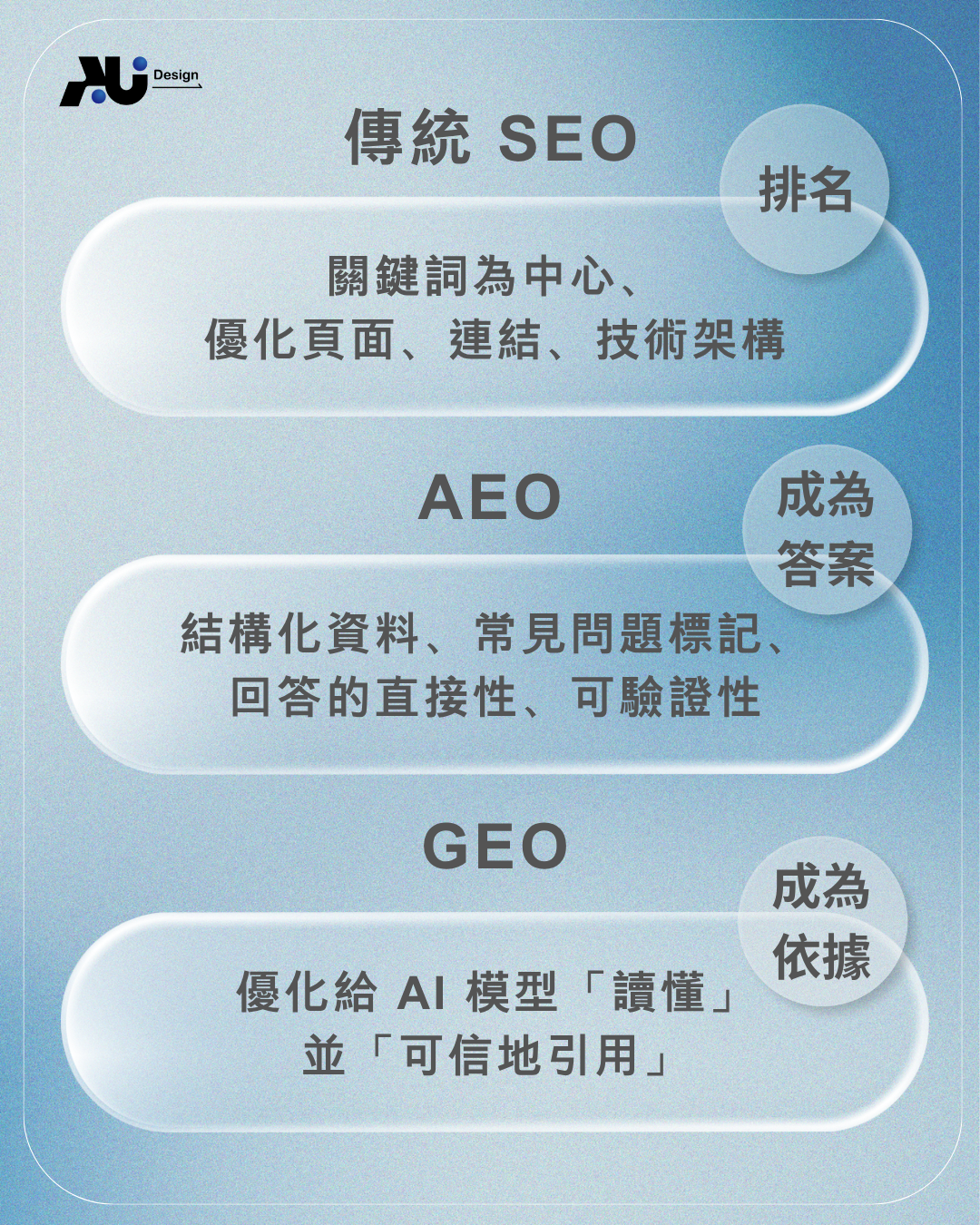 AI SEO是什麼？搜尋行為正在怎麼改變 